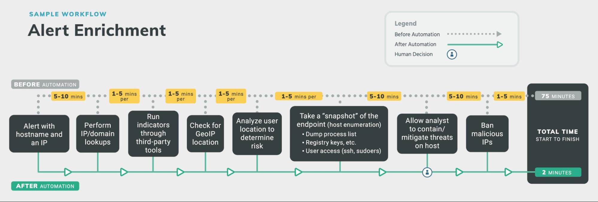 Rapid7 Security Orchestration and Alert Enrichment Playbook
