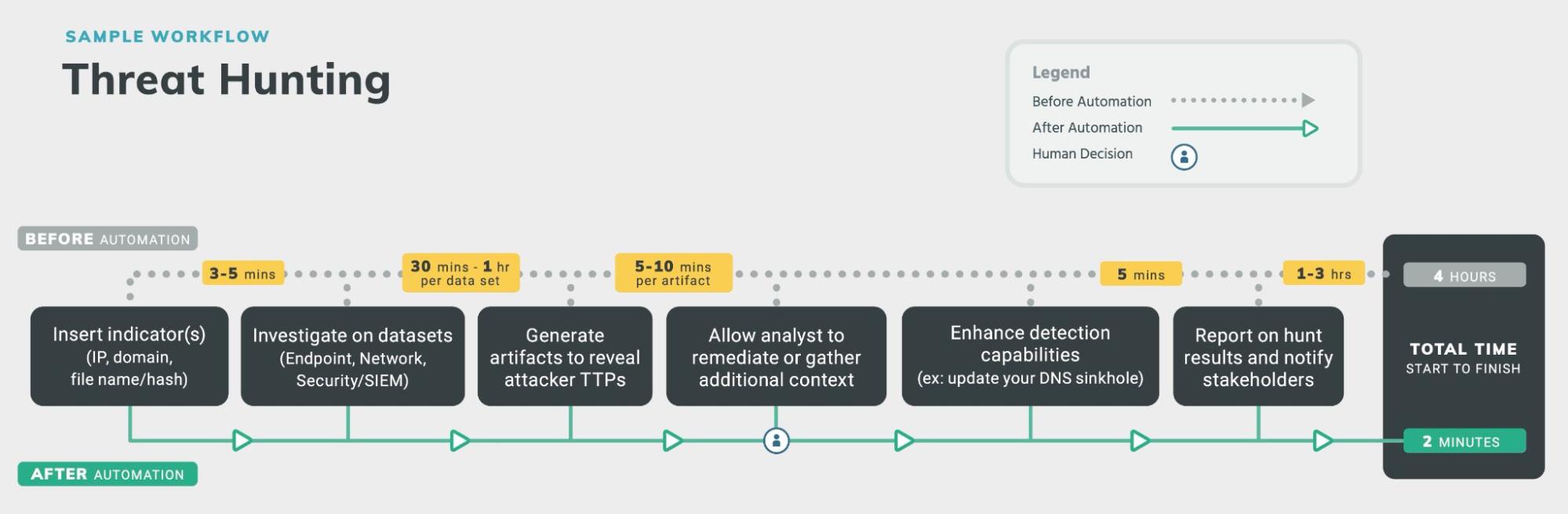 Rapid7 Threat Hunting Automation Playbook