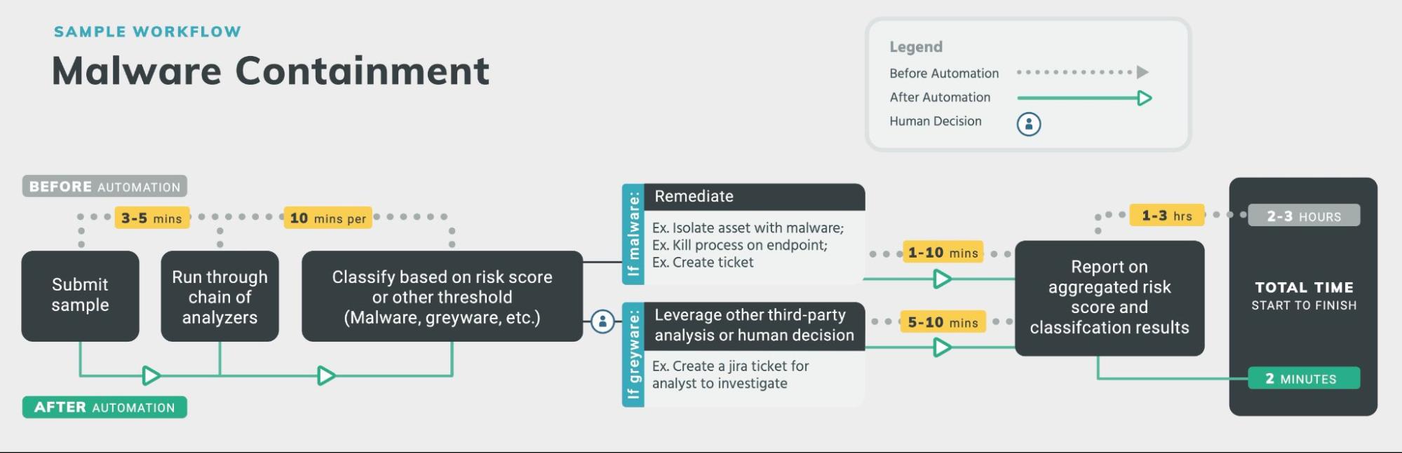 Rapid7 Automated Malware Isolation Playbook