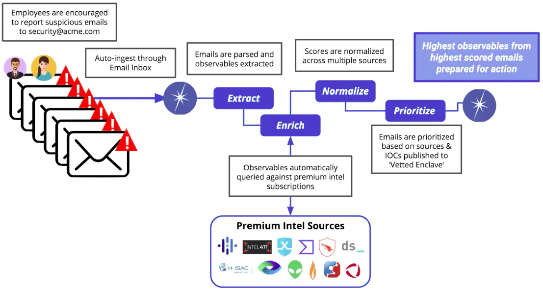 Splunk Phishing Triage Workflow Diagram