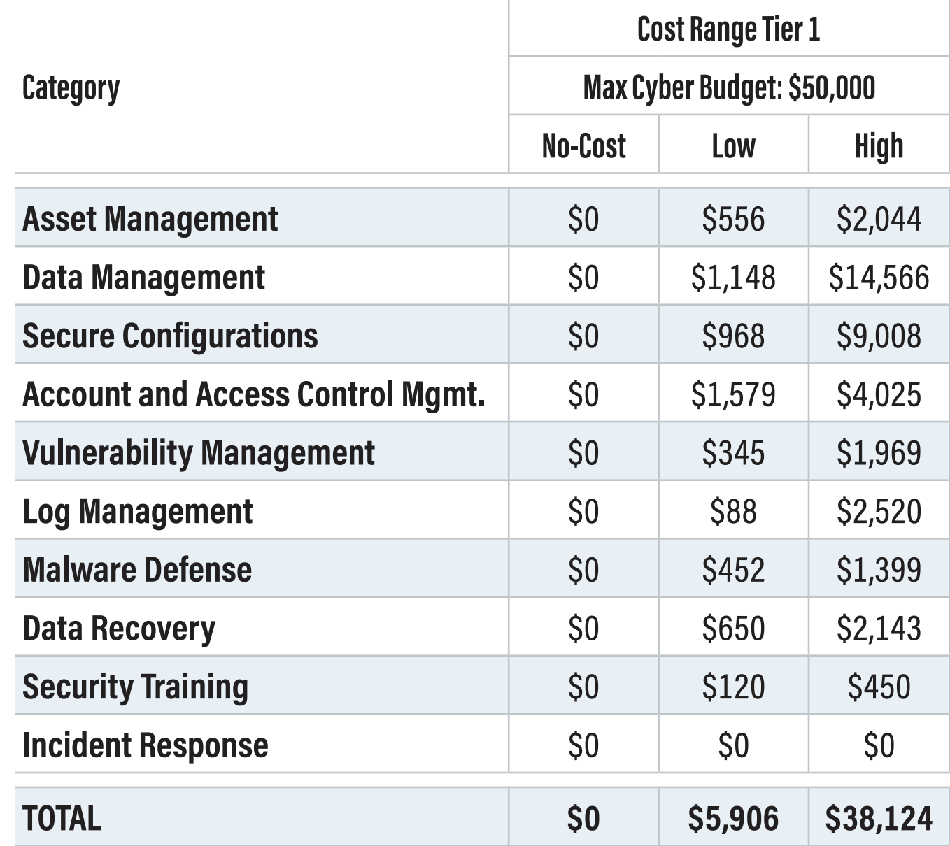 CIS Controls IG1 Tier 1 Implementation Cost Breakdown Table