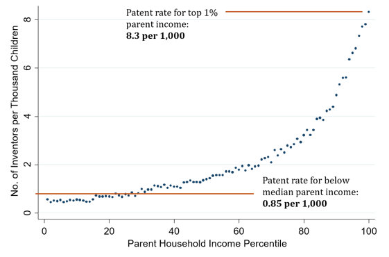 Figure 1: Patent Rates vs. Parent Household Income