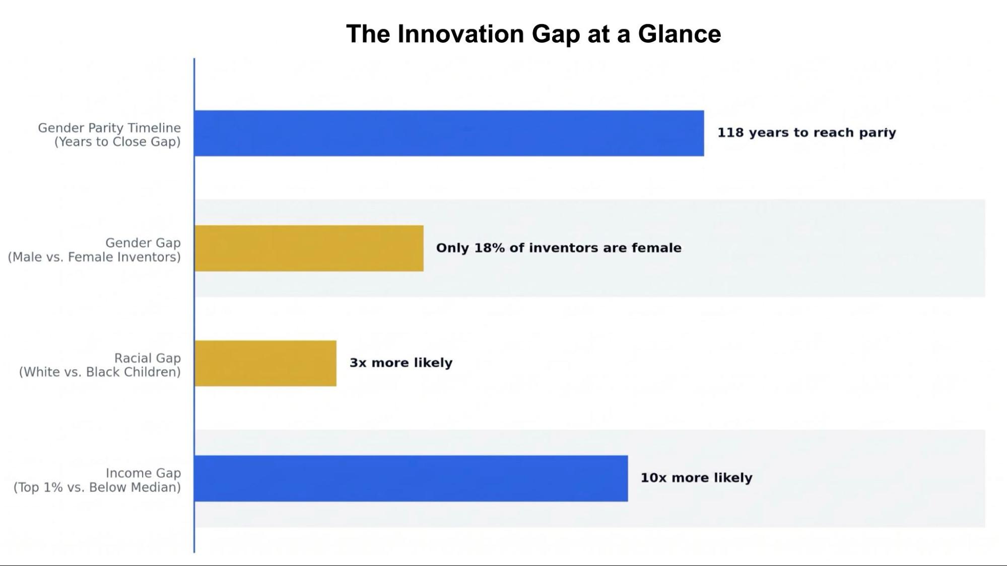 Figure 2: The Innovation Gap at a Glance