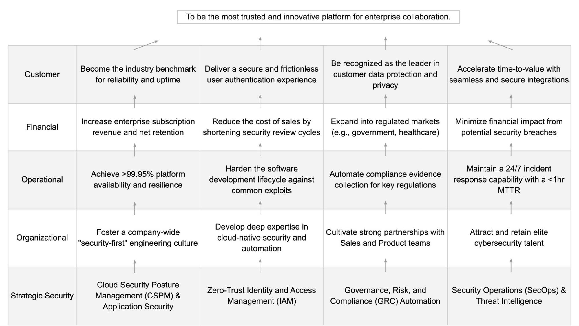 Business Strategy Map showing four balanced scorecard perspectives